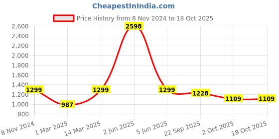 myntra.com DRAPE IN VOGUE Striped Night suit drape in vogue Price History Graph from 8 Nov 2024 to 18 Oct 2025