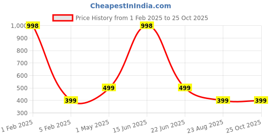 myntra.com DRAPE IN VOGUE Women Checked Regular Fit Mid-Rise Shorts drape in vogue Price History Graph from 1 Feb 2025 to 25 Oct 2025