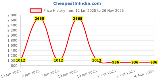 myntra.com DRAPE IN VOGUE Women Orange Kaftan Night Suit drape in vogue Price History Graph from 12 Jan 2025 to 25 Nov 2025