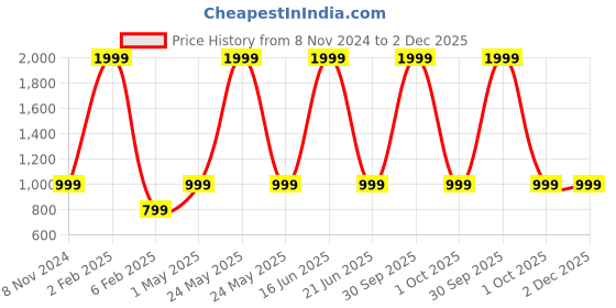myntra.com DRAPE IN VOGUE Women Pack Of 2 Grey & Blue Printed Lounge Shorts drape in vogue Price History Graph from 8 Nov 2024 to 1 Dec 2025