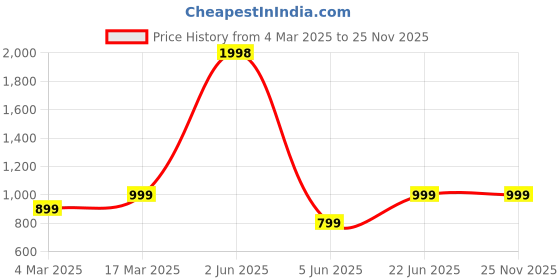 myntra.com DRAPE IN VOGUE Women Printed Night suit drape in vogue Price History Graph from 4 Mar 2025 to 25 Nov 2025