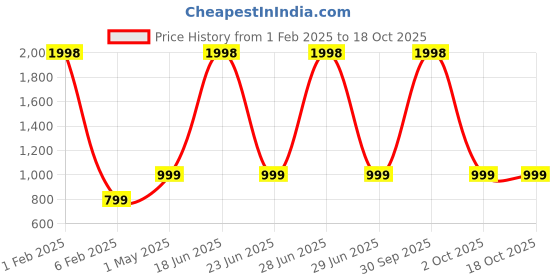 myntra.com DRAPE IN VOGUE Women Printed Shorts Pack Of 2 drape in vogue Price History Graph from 1 Feb 2025 to 18 Oct 2025