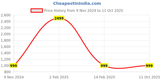 myntra.com DRAPE IN VOGUE Women Red Solid Pyjamas Set with Eye Mask drape in vogue Price History Graph from 9 Nov 2024 to 11 Oct 2025