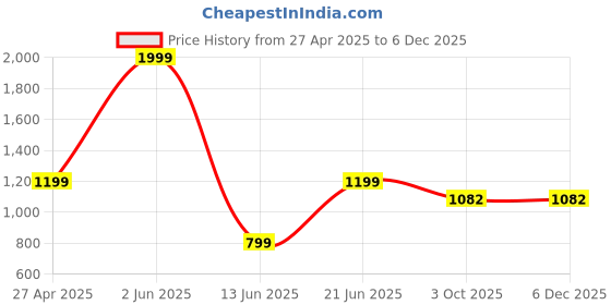 myntra.com DRAPE IN VOGUE Women Sea Green & Pink Tree Print Night Suit Set drape in vogue Price History Graph from 27 Apr 2025 to 5 Dec 2025