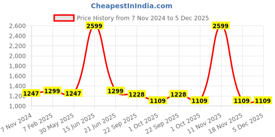 myntra.com DRAPE IN VOGUE Women Sea Green & Red Printed Night Suit drape in vogue Price History Graph from 7 Nov 2024 to 5 Dec 2025