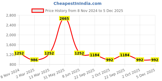 myntra.com DRAPE IN VOGUE Women Teal & Pink Printed Night suit drape in vogue Price History Graph from 8 Nov 2024 to 5 Dec 2025