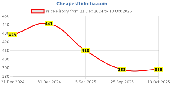 myntra.com DRASTR Embellished & Embroidered Potli Clutch drastr Price History Graph from 21 Dec 2024 to 13 Oct 2025