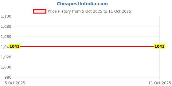 myntra.com DRASTR Embellished Embroidered Potli drastr Price History Graph from 5 Oct 2025 to 10 Oct 2025