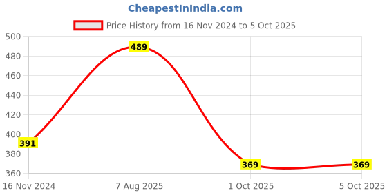 myntra.com DRASTR Embellished Embroidered Potli Clutch drastr Price History Graph from 16 Nov 2024 to 4 Oct 2025