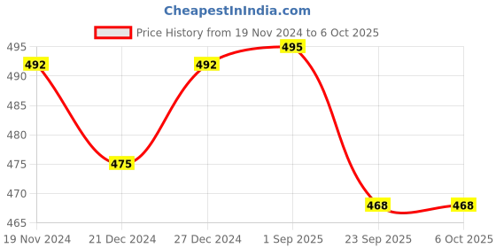 myntra.com DRASTR Embellished Wrist Loop Potli drastr Price History Graph from 19 Nov 2024 to 5 Oct 2025