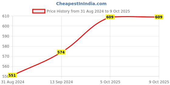 myntra.com DRASTR Embroidered Foldover Clutch drastr Price History Graph from 31 Aug 2024 to 8 Oct 2025