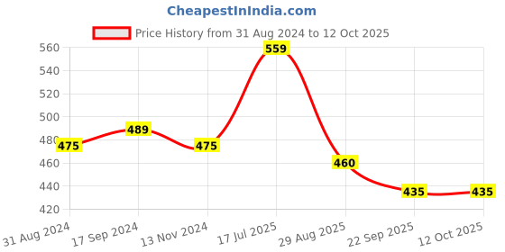 myntra.com DRASTR Embroidered Fringed Potli Clutch drastr Price History Graph from 31 Aug 2024 to 11 Oct 2025
