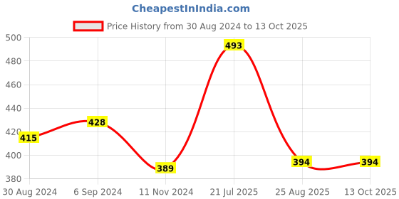 myntra.com DRASTR Embroidered Potli Clutch drastr Price History Graph from 30 Aug 2024 to 13 Oct 2025