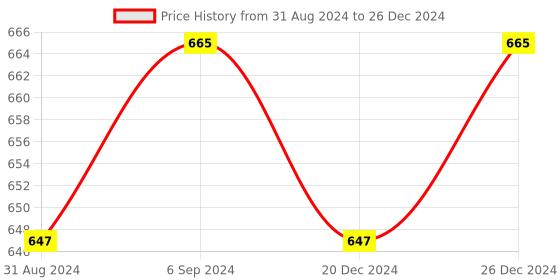 myntra.com DRASTR Structured Handheld Bag with Cut Work drastr Price History Graph from 31 Aug 2024 to 26 Dec 2024