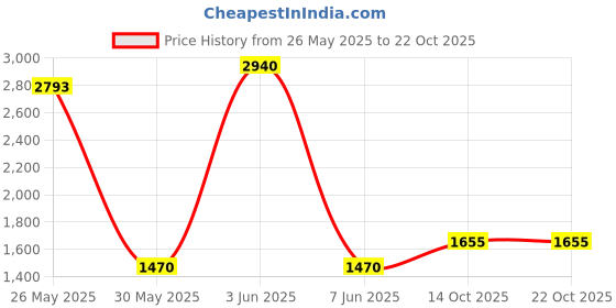 myntra.com dravinam trends DRAVINAM Ethnic Motifs Embroidered Pure Cotton Unstitched Dress Material dravinam trends Price History Graph from 26 May 2025 to 21 Oct 2025