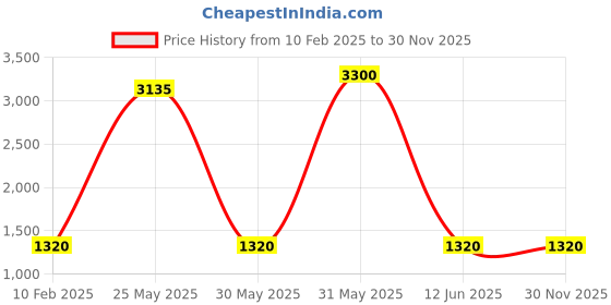 myntra.com dravinam trends DRAVINAM Ethnic Motifs Printed Pashmina Unstitched Dress Material dravinam trends Price History Graph from 10 Feb 2025 to 30 Nov 2025