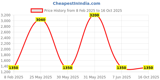 myntra.com dravinam trends DRAVINAM Ethnic Motifs Printed Pashmina Unstitched Dress Material dravinam trends Price History Graph from 8 Feb 2025 to 16 Oct 2025