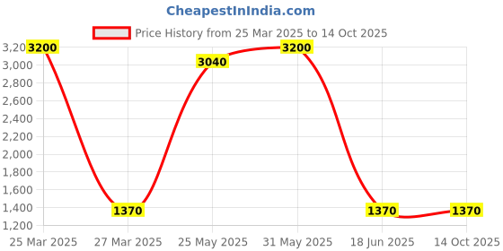 myntra.com dravinam trends DRAVINAM Ethnic Motifs Printed Pashmina Unstitched Dress Material dravinam trends Price History Graph from 25 Mar 2025 to 14 Oct 2025