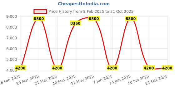 myntra.com dravinam trends DRAVINAM Floral Embroidered Pashmina Unstitched Dress Material dravinam trends Price History Graph from 8 Feb 2025 to 21 Oct 2025