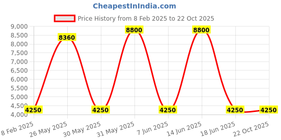 myntra.com dravinam trends DRAVINAM Floral Embroidered Pashmina Unstitched Dress Material dravinam trends Price History Graph from 8 Feb 2025 to 21 Oct 2025