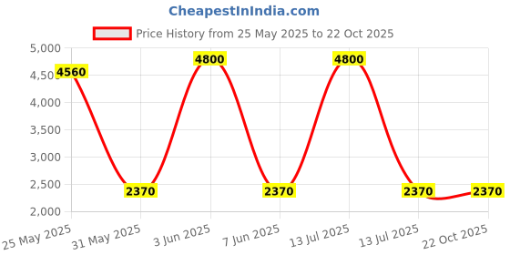 myntra.com dravinam trends DRAVINAM Floral Embroidered Pure Cotton Unstitched Dress Material dravinam trends Price History Graph from 25 May 2025 to 21 Oct 2025