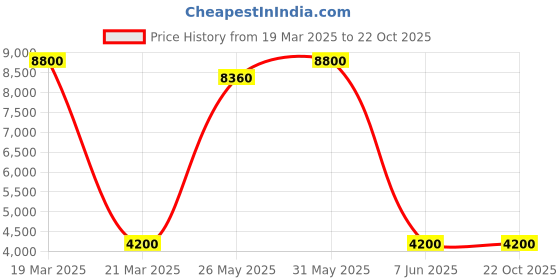 myntra.com dravinam trends DRAVINAM Floral Embroidered Velvet Unstitched Dress Material dravinam trends Price History Graph from 19 Mar 2025 to 21 Oct 2025