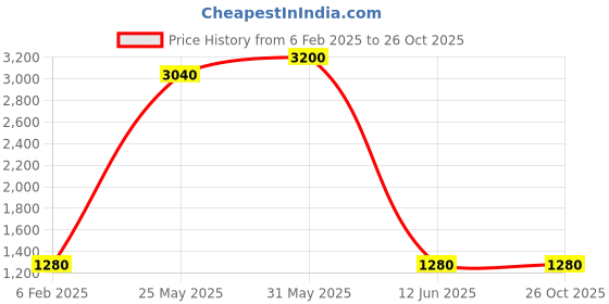 myntra.com dravinam trends DRAVINAM Floral Printed Pashmina Unstitched Dress Material dravinam trends Price History Graph from 6 Feb 2025 to 26 Oct 2025
