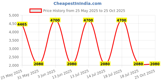 myntra.com dravinam trends DRAVINAM Floral Printed Pure Cotton Unstitched Dress Material dravinam trends Price History Graph from 25 May 2025 to 25 Oct 2025