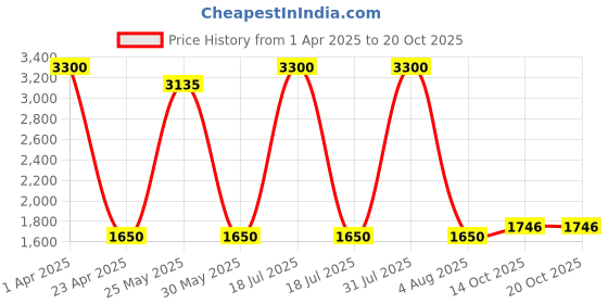 myntra.com dravinam trends DRAVINAM Ethnic Motifs Embroidered Pure Cotton Unstitched Dress Material dravinam trends Price History Graph from 1 Apr 2025 to 20 Oct 2025