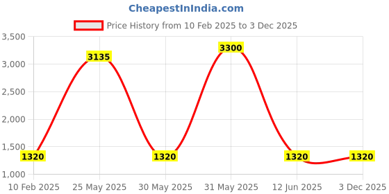 myntra.com dravinam trends DRAVINAM Ethnic Motifs Printed Pashmina Unstitched Dress Material dravinam trends Price History Graph from 10 Feb 2025 to 3 Dec 2025