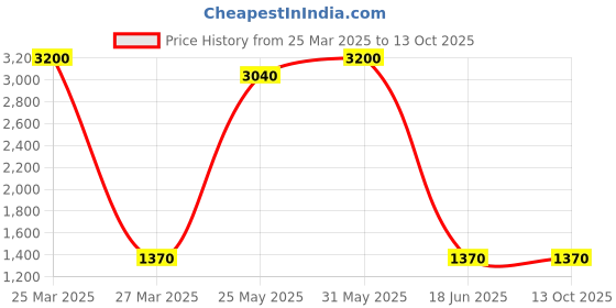 myntra.com dravinam trends DRAVINAM Ethnic Motifs Printed Pashmina Unstitched Dress Material dravinam trends Price History Graph from 25 Mar 2025 to 12 Oct 2025