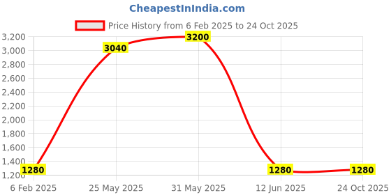 myntra.com dravinam trends DRAVINAM Floral Printed Pashmina Unstitched Dress Material dravinam trends Price History Graph from 6 Feb 2025 to 23 Oct 2025