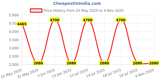 myntra.com dravinam trends DRAVINAM Floral Printed Pure Cotton Unstitched Dress Material dravinam trends Price History Graph from 25 May 2025 to 3 Nov 2025