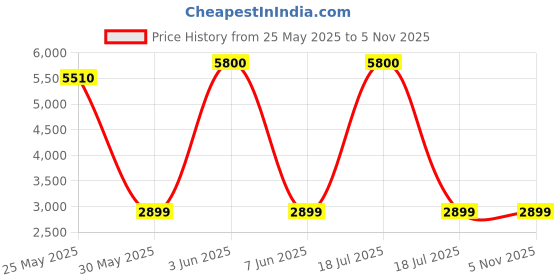 myntra.com dravinam trends DRAVINAM Floral Printed Sequinned Pure Cotton Unstitched Dress Material dravinam trends Price History Graph from 25 May 2025 to 3 Nov 2025