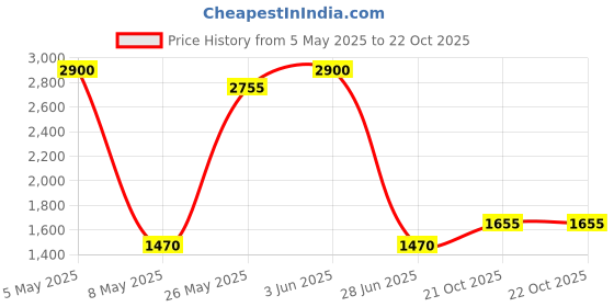 myntra.com DRAVINAM Trends Embroidered Pure Cotton Unstitched Dress Material dravinam trends Price History Graph from 5 May 2025 to 21 Oct 2025