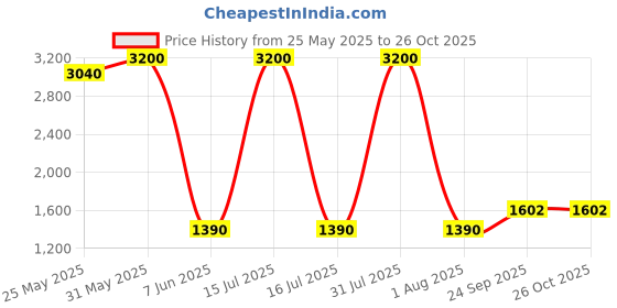 myntra.com DRAVINAM Trends Embroidered Pure Cotton Unstitched Dress Material dravinam trends Price History Graph from 25 May 2025 to 25 Oct 2025