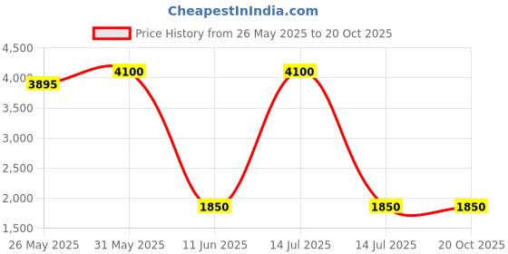myntra.com DRAVINAM Trends Embroidered Pure Cotton Unstitched Dress Material dravinam trends Price History Graph from 26 May 2025 to 20 Oct 2025