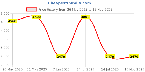 myntra.com DRAVINAM Trends Embroidered Pure Cotton Unstitched Dress Material dravinam trends Price History Graph from 26 May 2025 to 15 Nov 2025