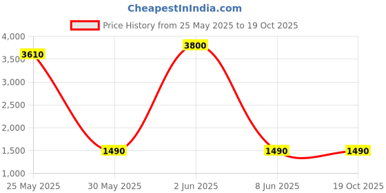 myntra.com DRAVINAM Trends Embroidered Pure Cotton Unstitched Dress Material dravinam trends Price History Graph from 25 May 2025 to 19 Oct 2025