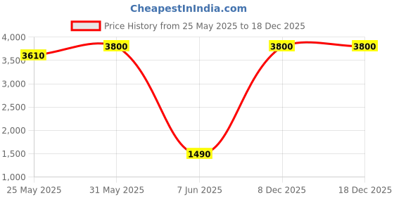 myntra.com DRAVINAM Trends Embroidered Pure Cotton Unstitched Dress Material dravinam trends Price History Graph from 25 May 2025 to 18 Dec 2025