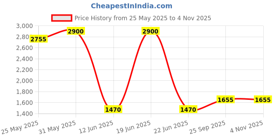 myntra.com DRAVINAM Trends Embroidered Pure Cotton Unstitched Dress Material dravinam trends Price History Graph from 25 May 2025 to 4 Nov 2025