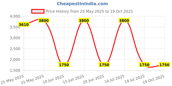 myntra.com DRAVINAM Trends Embroidered Pure Cotton Unstitched Dress Material dravinam trends Price History Graph from 25 May 2025 to 19 Oct 2025