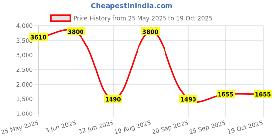 myntra.com DRAVINAM Trends Embroidered Pure Cotton Unstitched Dress Material dravinam trends Price History Graph from 25 May 2025 to 18 Oct 2025