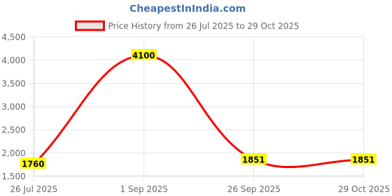 myntra.com DRAVINAM Trends Embroidered Pure Cotton Unstitched Dress Material dravinam trends Price History Graph from 26 Jul 2025 to 29 Oct 2025