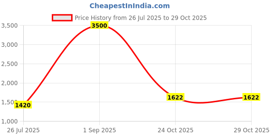 myntra.com DRAVINAM Trends Embroidered Pure Cotton Unstitched Dress Material dravinam trends Price History Graph from 26 Jul 2025 to 29 Oct 2025
