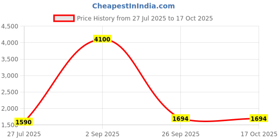 myntra.com DRAVINAM Trends Embroidered Pure Cotton Unstitched Dress Material dravinam trends Price History Graph from 27 Jul 2025 to 16 Oct 2025