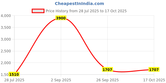 myntra.com DRAVINAM Trends Embroidered Pure Cotton Unstitched Dress Material dravinam trends Price History Graph from 28 Jul 2025 to 16 Oct 2025