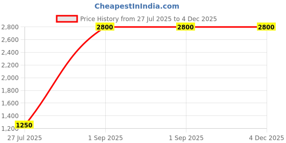 myntra.com DRAVINAM Trends Embroidered Pure Cotton Unstitched Dress Material dravinam trends Price History Graph from 27 Jul 2025 to 4 Dec 2025