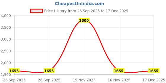 myntra.com DRAVINAM Trends Embroidered Pure Cotton Unstitched Dress Material dravinam trends Price History Graph from 26 Sep 2025 to 17 Dec 2025