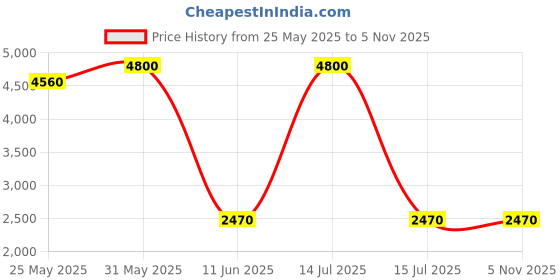 myntra.com DRAVINAM Trends Embroidered Unstitched Dress Material dravinam trends Price History Graph from 25 May 2025 to 4 Nov 2025